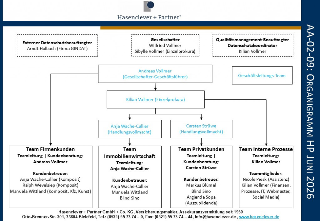 Organigramm der Firma Hasenclever + Partner mit verschiedenen Abteilungen, darunter Geschäftsführung, Assistenz, Buchhaltung, IT, Vertrieb und spezifische Team- und Kundenbetreuung.